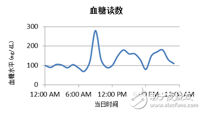 藍牙低能耗技術如何革新醫療健康領域