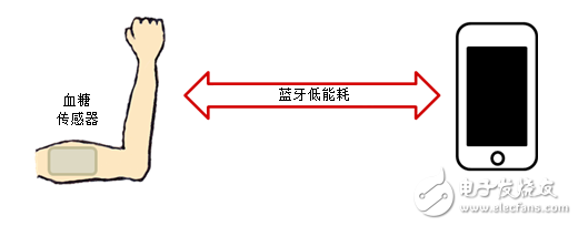 藍牙低能耗技術如何革新醫療健康領域