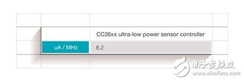 使用 SimpleLink 超低功耗（ULP）無線 MCU 平臺能讓功耗創新低