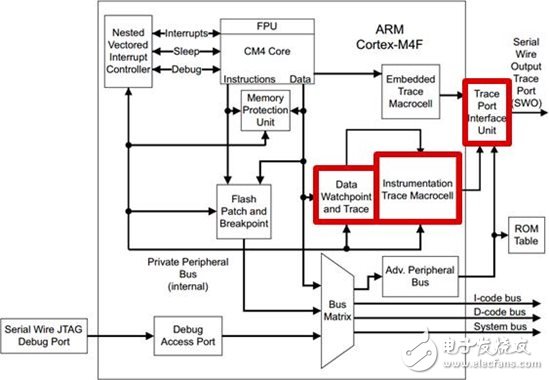 用MSP432根除軟件故障