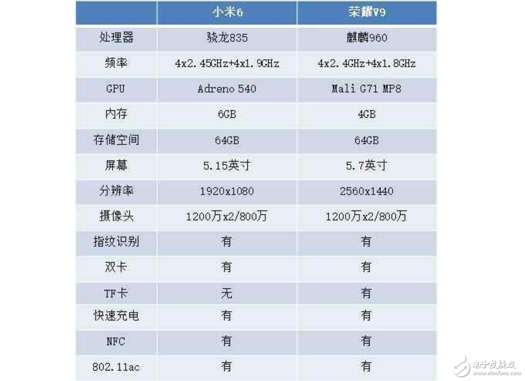 華為榮耀V9和小米6對比評測：價格相近配置大不同，誰更值得購買？