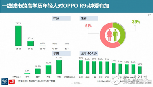 oppor9s好不好,對焦速度更快更清晰 連續5個月銷量第一