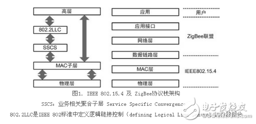 詳細解析無線傳感器網絡標準化進展與協議及無線傳感器網絡的應用