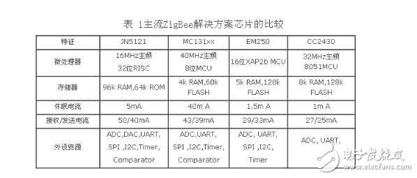 詳細解析無線傳感器網絡標準化進展與協議及無線傳感器網絡的應用