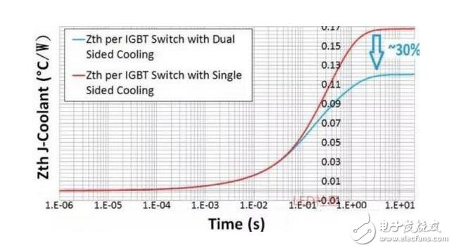 IGBT（Insulated Gate Bipolar Transistor），絕緣柵雙極型晶體管，是由BJT（雙極型三極管）和MOS（絕緣柵型場效應管）組成的復合全控型電壓驅動式功率半導體器件， 兼有MOSFET的高輸入阻抗和GTR的低導通壓降兩方面的優點。GTR飽和壓降低，載流密度大，但驅動電流較大；MOSFET驅動功率很小，開關速度快，但導通壓降大，載流密度小。