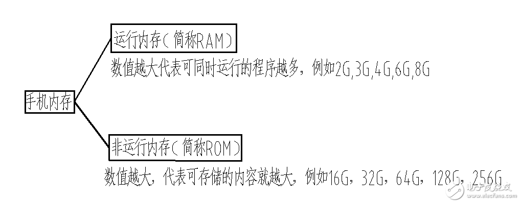 小米6秒光,這些手機內存、閃存知識值得收藏