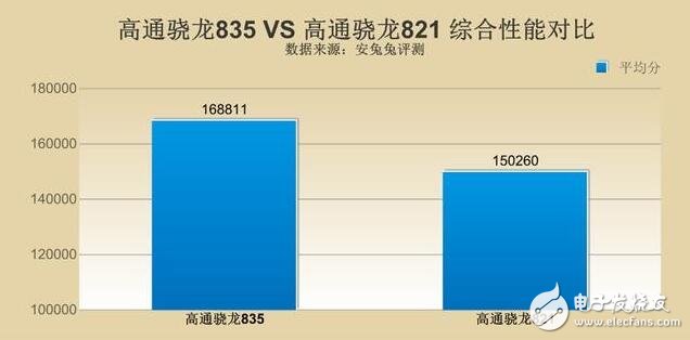 高通驍龍835對(duì)比驍龍821，單核多核cpu全面對(duì)比，驍龍835比驍龍821提升了多少