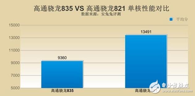 高通驍龍835對(duì)比驍龍821，單核多核cpu全面對(duì)比，驍龍835比驍龍821提升了多少