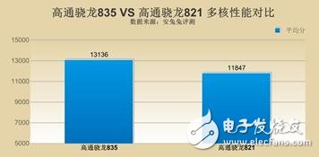 高通驍龍835對(duì)比驍龍821，單核多核cpu全面對(duì)比，驍龍835比驍龍821提升了多少