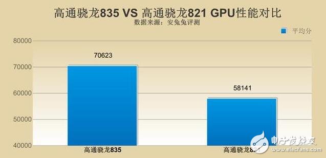 高通驍龍835對(duì)比驍龍821，單核多核cpu全面對(duì)比，驍龍835比驍龍821提升了多少