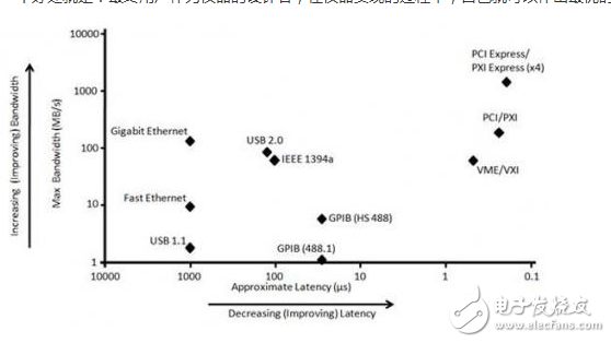當(dāng)您面對(duì)各種各樣的儀器連接總線時(shí)，可能會(huì)很難為自己的應(yīng)用作出最合適的選擇。可以說(shuō)每個(gè)總線都有各自的優(yōu)勢(shì)和相應(yīng)的優(yōu)化技術(shù)。因此，請(qǐng)您先問(wèn)問(wèn)自己如下四個(gè)問(wèn)題，比較一下最常見(jiàn)PC總線的功能選項(xiàng)，即可作出決定。