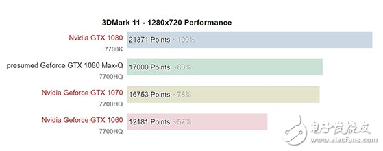 Nvidia將發布新版移動版GTX 1080/1070：大幅降低功耗