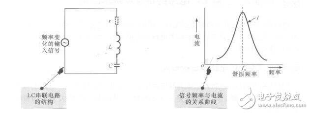 LC振蕩電路工作原理，LC串并聯電路匯總