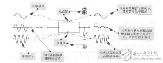 LC振蕩電路工作原理，LC串并聯電路匯總