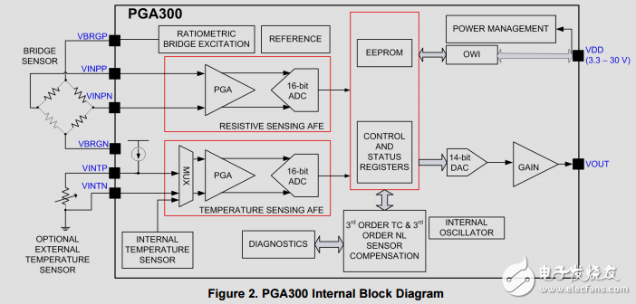 工業電流輸出壓力傳感器變送器，iec61000-4測試參考設計