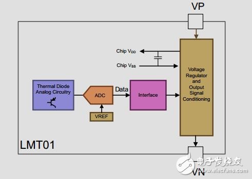 具有脈沖計數(shù)接口的雙線電隔離式IC溫度傳感器參考設計