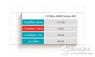 使用 SimpleLink 超低功耗（ULP）無線 MCU 平臺能讓功耗創新低