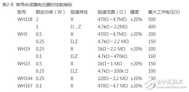 電位器的型號規格與選型