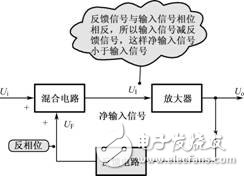 負反饋放大電路詳細解析：負反饋電路作用，反饋的概念，負反饋電路分類，負反饋電路分析方法