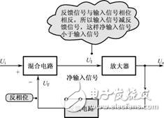 負反饋放大電路詳細解析：負反饋電路作用，反饋的概念，負反饋電路分類，負反饋電路分析方法