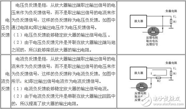 負反饋放大電路詳細解析：負反饋電路作用，反饋的概念，負反饋電路分類，負反饋電路分析方法