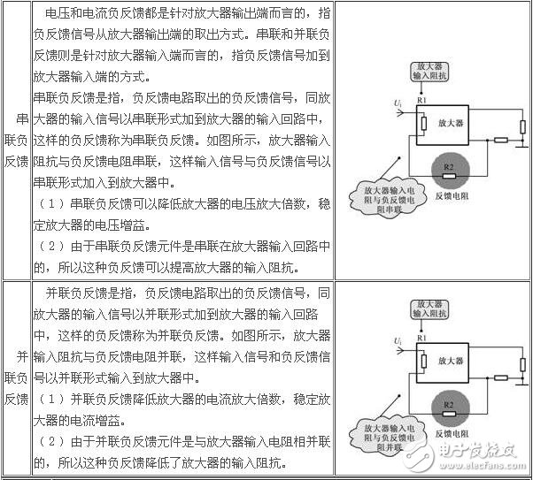 負反饋放大電路詳細解析：負反饋電路作用，反饋的概念，負反饋電路分類，負反饋電路分析方法