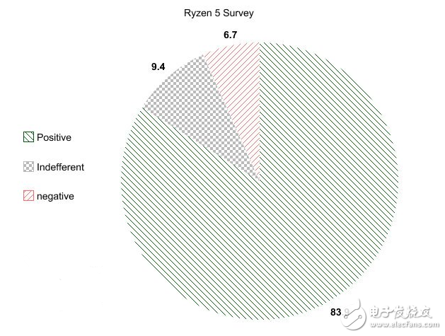 Intel擠牙膏不斷 AMD Ryzen 5處理器竟獲得83%的好評