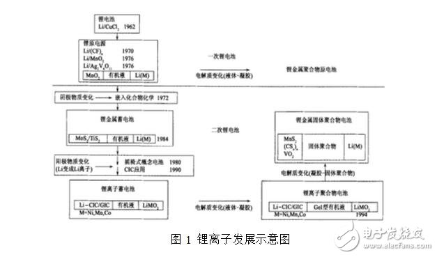 鋰電池的種類及其優(yōu)缺點