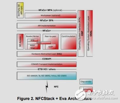 近場通信(NFC)收發(fā)器參考設(shè)計(jì)