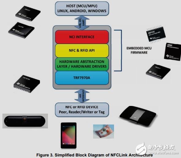 近場通信(NFC)收發(fā)器參考設(shè)計(jì)