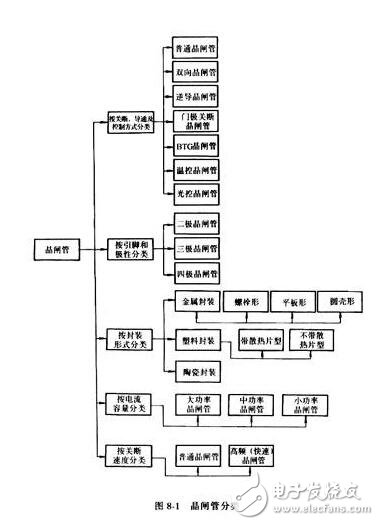 晶閘管的分類，晶閘管的主要工作過程