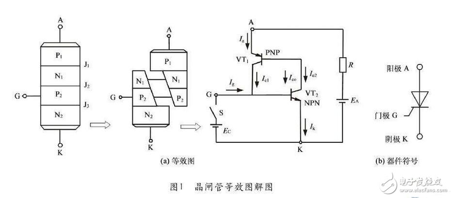 晶閘管的分類，晶閘管的主要工作過程