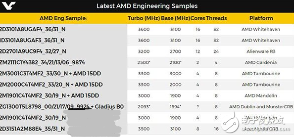 Vega顯卡形勢不妙 AMD開始發力處理器方面：最高16核心骨灰CPU