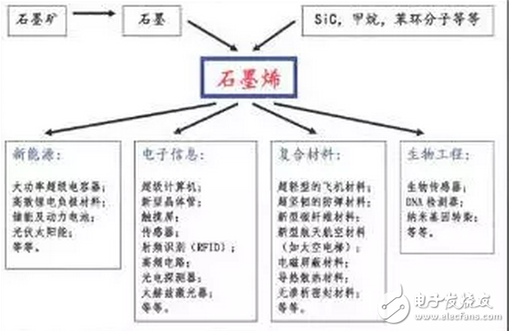 萬能的石墨烯，石墨烯電池、石墨烯柔性屏？是真有還是只為炒作