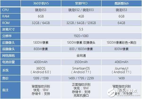 堅果pro、360N5、酷玩6評測對比，你會怎么選？