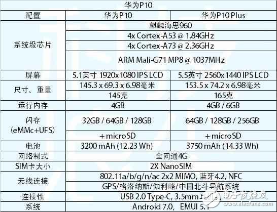 華為P10最新消息：華為P10和華為P10plus有什么區(qū)別？華為P10和華為P10plus評(píng)測(cè)對(duì)比