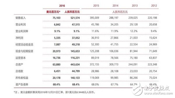 華為重回國內(nèi)第一 不僅華為P10依舊強(qiáng)悍連入門機(jī)暢享7 Plus都沾光