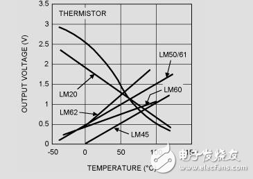 便攜式系統(tǒng)an-1256微型溫度傳感器