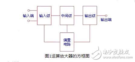 運算放大器的組成與輸出特性，運算放大器的線性應用