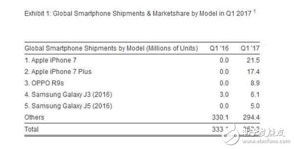 OPPO手機真的高價低配？OPPOR9s用的屏幕國產最好！黑我也能買出銷量