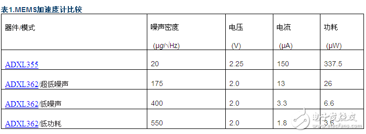 物聯網智能傳感器的噪聲與功耗