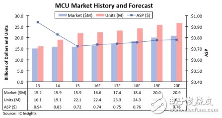 全球MCU市場和技術發展趨勢