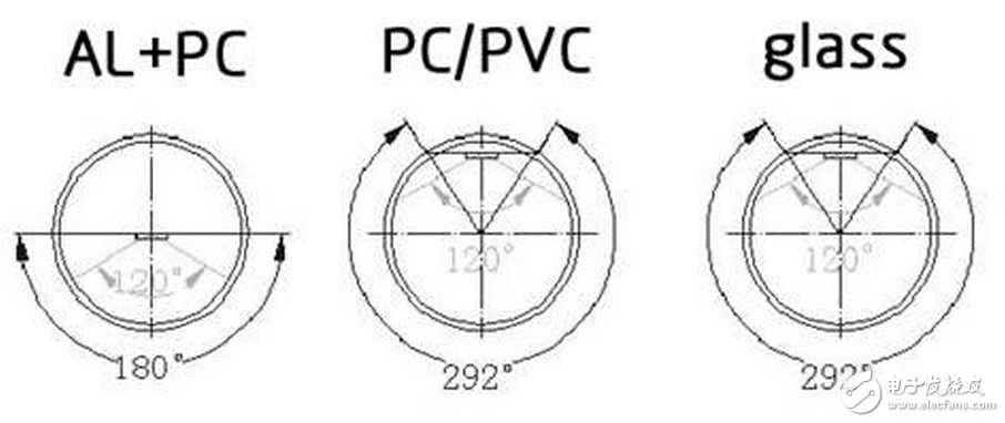 LED燈具驅動需要先將高壓的交流電變換成低壓的交流電（AC/AC），然后將低壓的交流電經橋式整流變換成低壓的直流電（AC/DC），再通過高效率的DC/DC開關穩壓器降壓和變換成恒流源，輸出恒定的電流驅動LED光源。LED光源是按燈具的設計要求由小功率或大功率LED多串多并而組成。每串的IF電流是按所選用的LED光源IF要求設計，總的正向電壓△VF是N顆LED的總和。