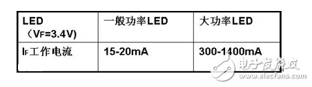 LED燈具驅動需要先將高壓的交流電變換成低壓的交流電（AC/AC），然后將低壓的交流電經橋式整流變換成低壓的直流電（AC/DC），再通過高效率的DC/DC開關穩壓器降壓和變換成恒流源，輸出恒定的電流驅動LED光源。LED光源是按燈具的設計要求由小功率或大功率LED多串多并而組成。每串的IF電流是按所選用的LED光源IF要求設計，總的正向電壓△VF是N顆LED的總和。