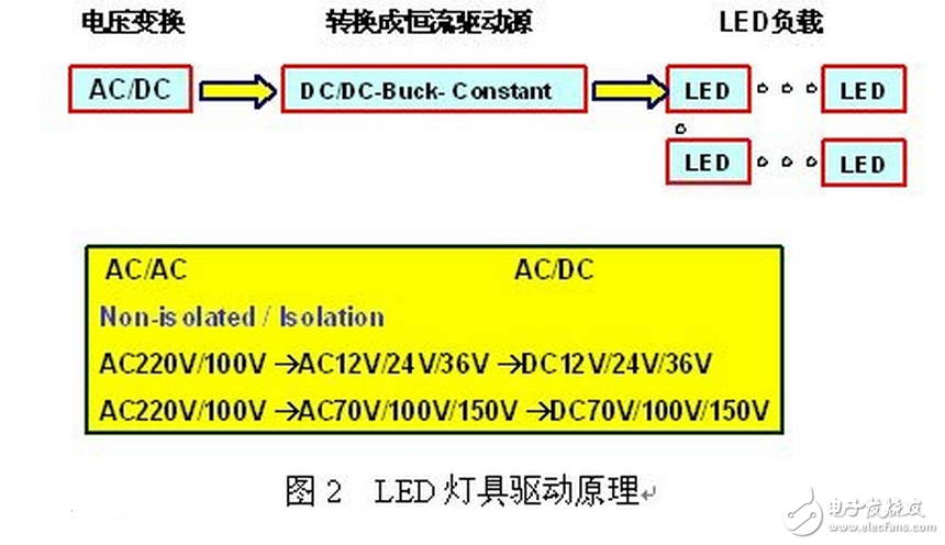 LED燈具驅動需要先將高壓的交流電變換成低壓的交流電（AC/AC），然后將低壓的交流電經橋式整流變換成低壓的直流電（AC/DC），再通過高效率的DC/DC開關穩壓器降壓和變換成恒流源，輸出恒定的電流驅動LED光源。LED光源是按燈具的設計要求由小功率或大功率LED多串多并而組成。每串的IF電流是按所選用的LED光源IF要求設計，總的正向電壓△VF是N顆LED的總和。