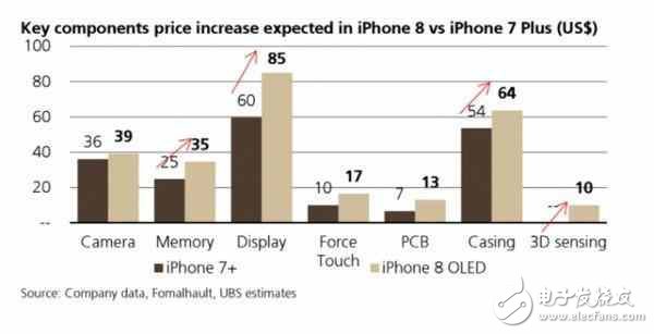 iPhone8最新消息：iPhone8成本飆升采用OLED屏售價能不漲？7000元起！