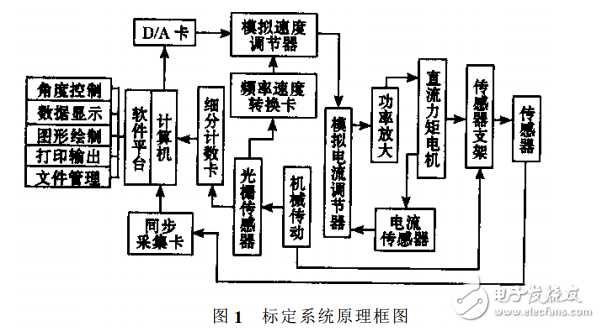 高精度角度傳感器自動標(biāo)定系統(tǒng)