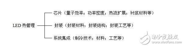 LED的發光原理同傳統照明不同，是靠P-N結發光，同功率的LED光源，因其采用的芯片不同，電流電壓參數則不同，故其內部布線結構和電路分布也不同，導致了各生產廠商的光源對調光驅動的要求也不盡相同，因此控制系統和光源電器不匹配也成了行業內的通病，同時LED的多元化也對控制系統也提出了更高的挑戰。如果控制系統和照明設備不配套，可能會造成燈光熄滅或閃爍，并可能對LED的驅動電路和光源造成損壞。