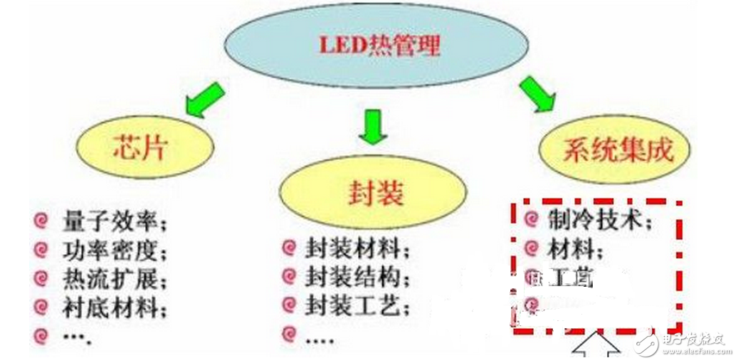 LED的發光原理同傳統照明不同，是靠P-N結發光，同功率的LED光源，因其采用的芯片不同，電流電壓參數則不同，故其內部布線結構和電路分布也不同，導致了各生產廠商的光源對調光驅動的要求也不盡相同，因此控制系統和光源電器不匹配也成了行業內的通病，同時LED的多元化也對控制系統也提出了更高的挑戰。如果控制系統和照明設備不配套，可能會造成燈光熄滅或閃爍，并可能對LED的驅動電路和光源造成損壞。