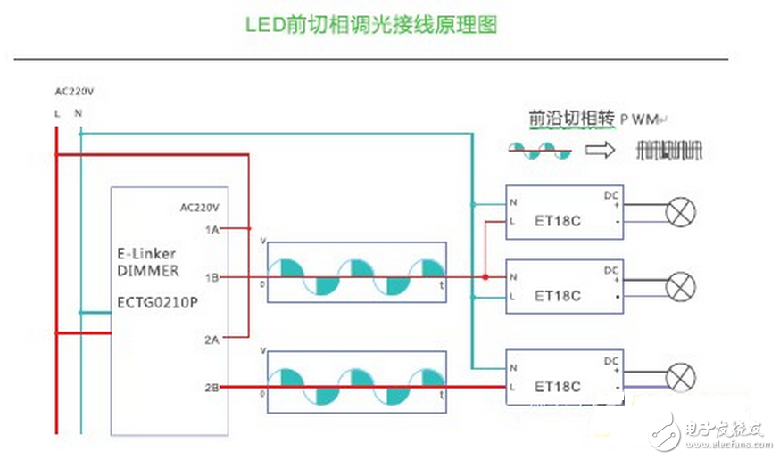 LED的發光原理同傳統照明不同，是靠P-N結發光，同功率的LED光源，因其采用的芯片不同，電流電壓參數則不同，故其內部布線結構和電路分布也不同，導致了各生產廠商的光源對調光驅動的要求也不盡相同，因此控制系統和光源電器不匹配也成了行業內的通病，同時LED的多元化也對控制系統也提出了更高的挑戰。如果控制系統和照明設備不配套，可能會造成燈光熄滅或閃爍，并可能對LED的驅動電路和光源造成損壞。